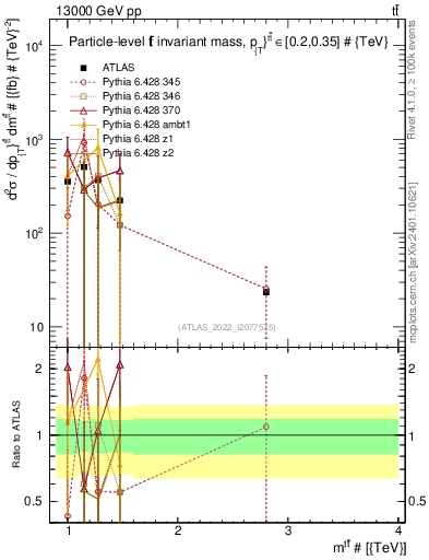 Plot of ttbar.m in 13000 GeV pp collisions