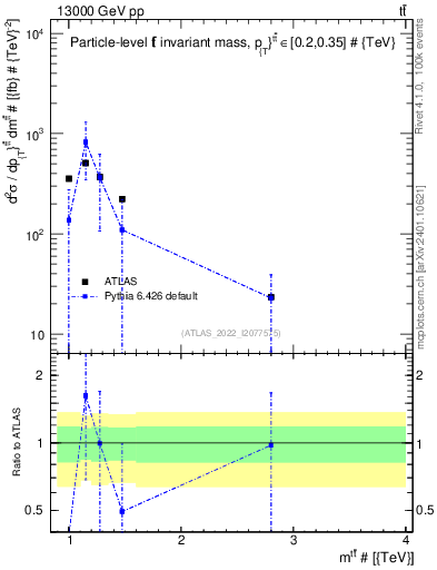 Plot of ttbar.m in 13000 GeV pp collisions