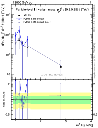 Plot of ttbar.m in 13000 GeV pp collisions