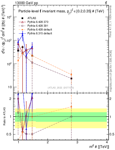 Plot of ttbar.m in 13000 GeV pp collisions