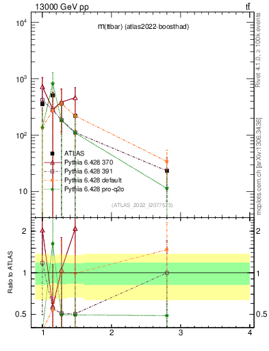 Plot of ttbar.m in 13000 GeV pp collisions