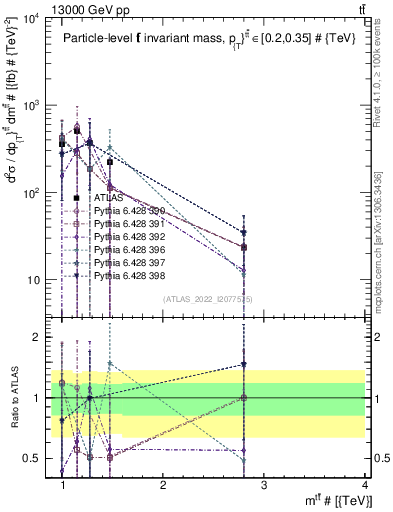 Plot of ttbar.m in 13000 GeV pp collisions