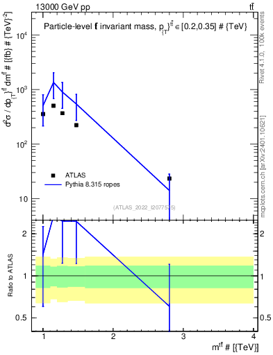 Plot of ttbar.m in 13000 GeV pp collisions