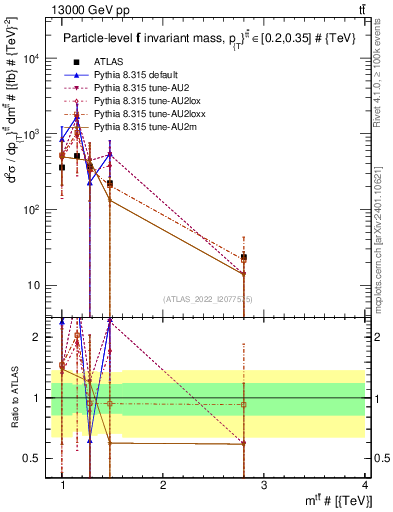 Plot of ttbar.m in 13000 GeV pp collisions