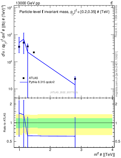 Plot of ttbar.m in 13000 GeV pp collisions