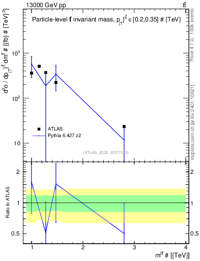 Plot of ttbar.m in 13000 GeV pp collisions
