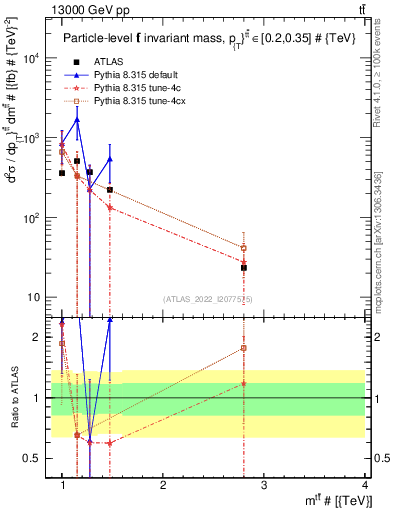 Plot of ttbar.m in 13000 GeV pp collisions