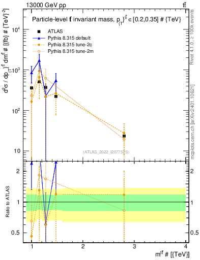 Plot of ttbar.m in 13000 GeV pp collisions