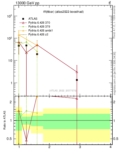 Plot of ttbar.m in 13000 GeV pp collisions