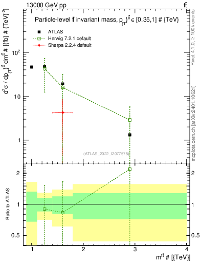 Plot of ttbar.m in 13000 GeV pp collisions
