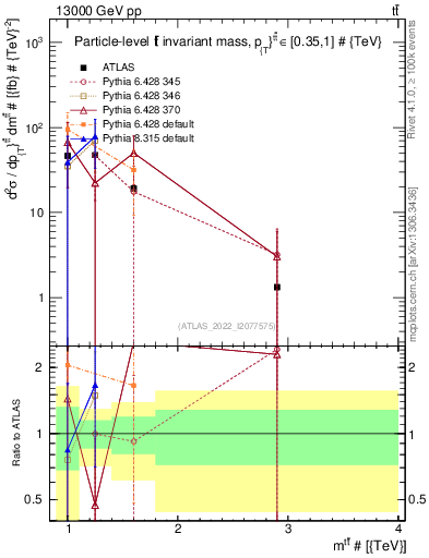 Plot of ttbar.m in 13000 GeV pp collisions