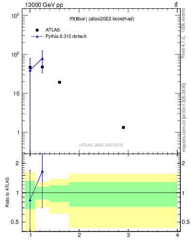 Plot of ttbar.m in 13000 GeV pp collisions