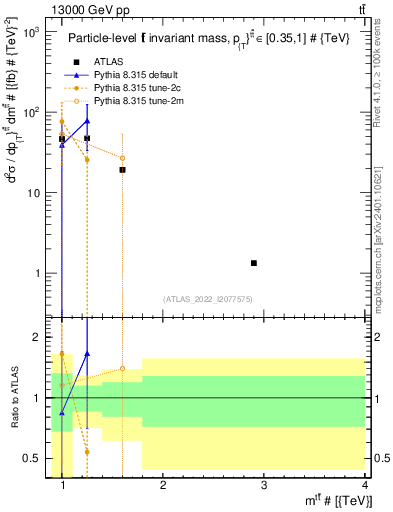 Plot of ttbar.m in 13000 GeV pp collisions