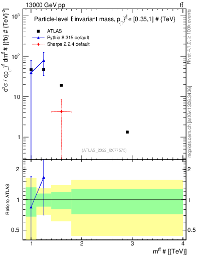 Plot of ttbar.m in 13000 GeV pp collisions