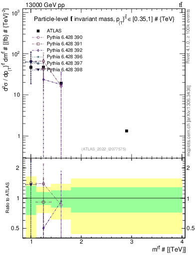 Plot of ttbar.m in 13000 GeV pp collisions