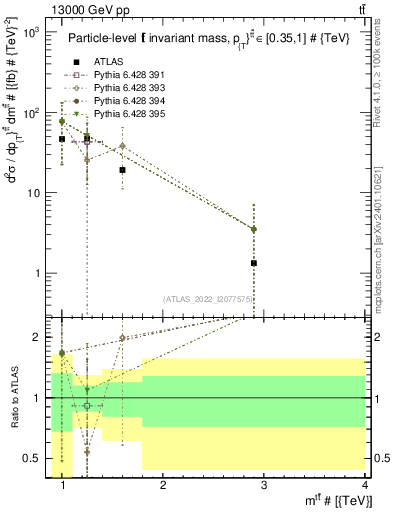 Plot of ttbar.m in 13000 GeV pp collisions