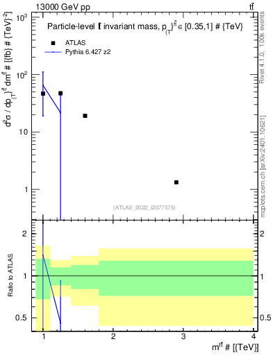 Plot of ttbar.m in 13000 GeV pp collisions