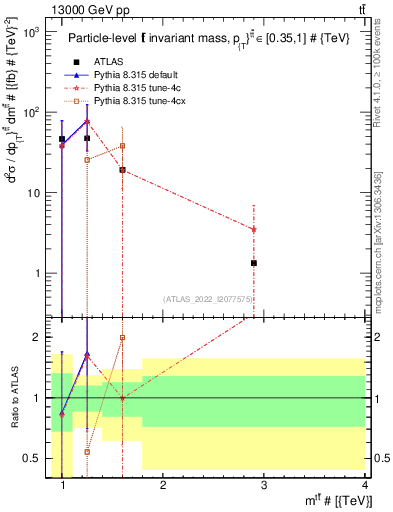 Plot of ttbar.m in 13000 GeV pp collisions