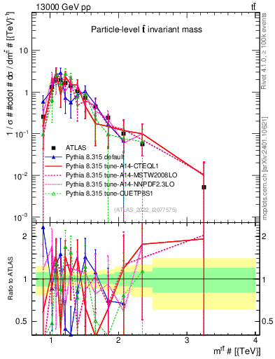Plot of ttbar.m in 13000 GeV pp collisions