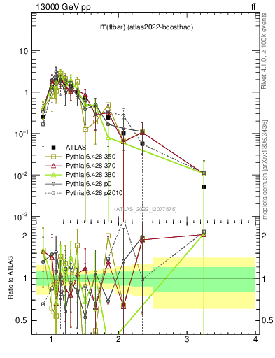 Plot of ttbar.m in 13000 GeV pp collisions
