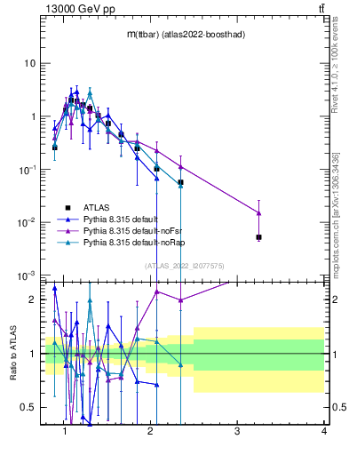 Plot of ttbar.m in 13000 GeV pp collisions