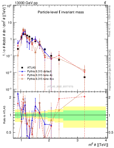 Plot of ttbar.m in 13000 GeV pp collisions