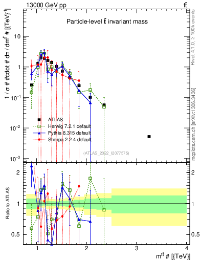 Plot of ttbar.m in 13000 GeV pp collisions