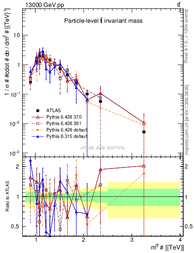 Plot of ttbar.m in 13000 GeV pp collisions