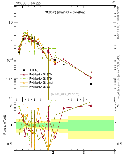 Plot of ttbar.m in 13000 GeV pp collisions