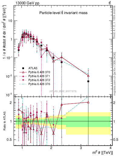 Plot of ttbar.m in 13000 GeV pp collisions