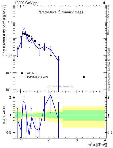 Plot of ttbar.m in 13000 GeV pp collisions