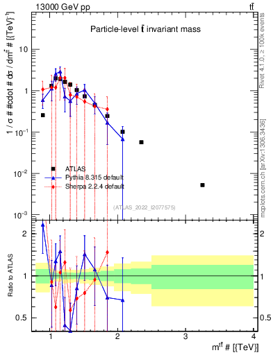 Plot of ttbar.m in 13000 GeV pp collisions