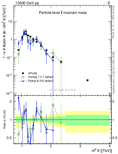 Plot of ttbar.m in 13000 GeV pp collisions