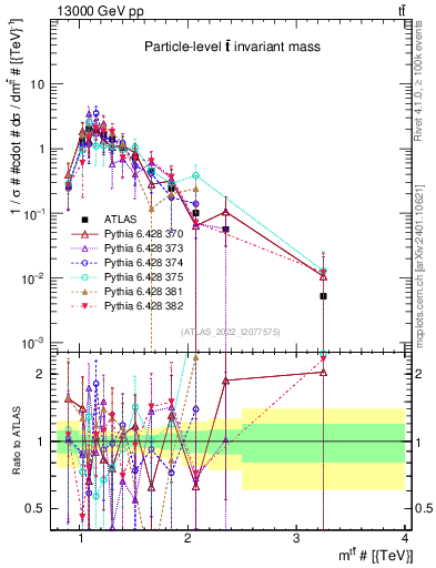 Plot of ttbar.m in 13000 GeV pp collisions