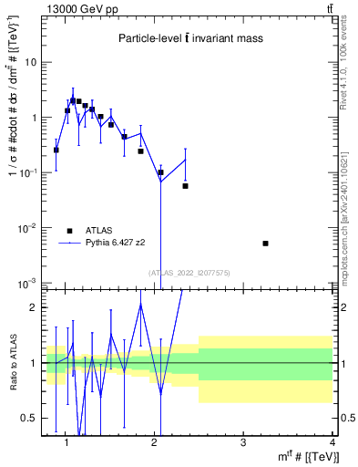 Plot of ttbar.m in 13000 GeV pp collisions