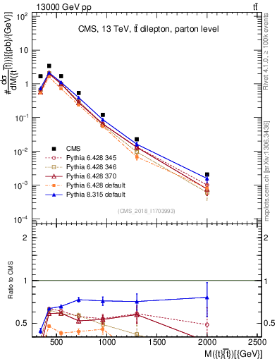 Plot of ttbar.m in 13000 GeV pp collisions
