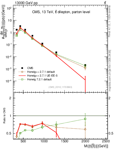 Plot of ttbar.m in 13000 GeV pp collisions