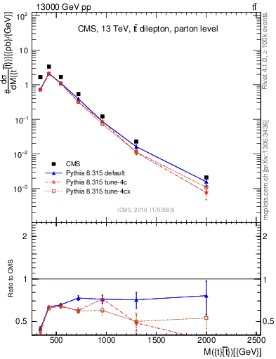 Plot of ttbar.m in 13000 GeV pp collisions
