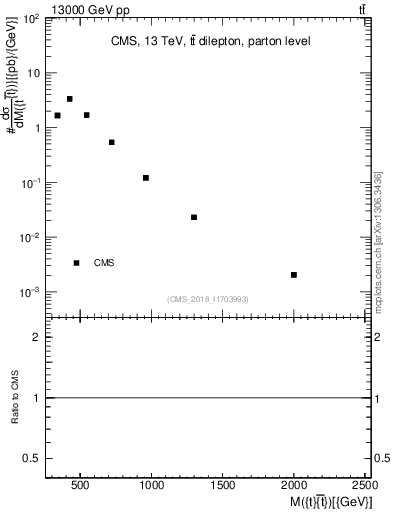 Plot of ttbar.m in 13000 GeV pp collisions