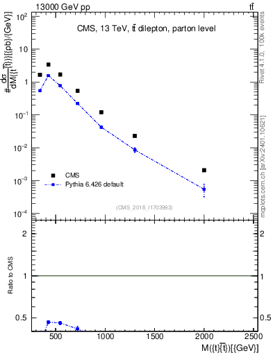 Plot of ttbar.m in 13000 GeV pp collisions