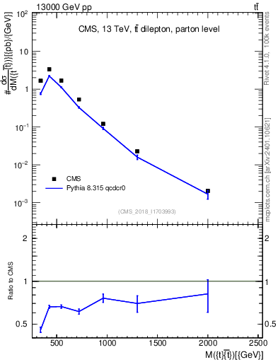 Plot of ttbar.m in 13000 GeV pp collisions