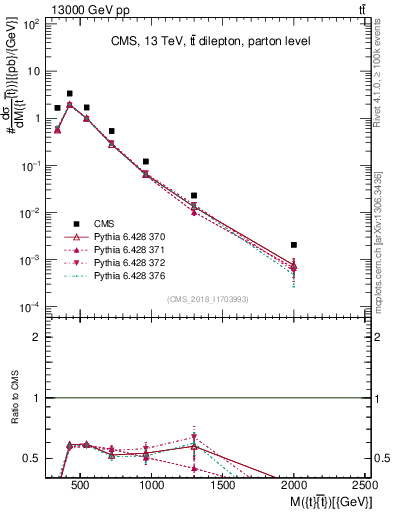 Plot of ttbar.m in 13000 GeV pp collisions