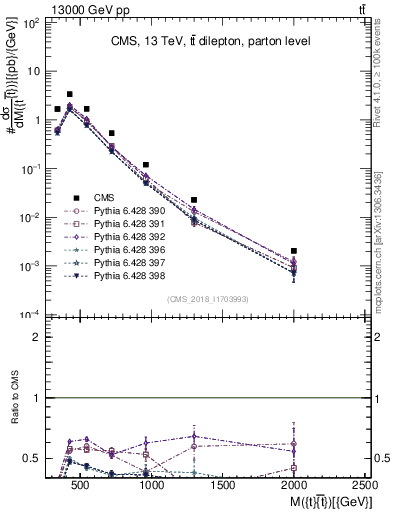 Plot of ttbar.m in 13000 GeV pp collisions