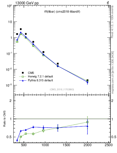Plot of ttbar.m in 13000 GeV pp collisions