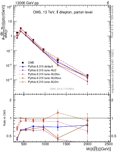 Plot of ttbar.m in 13000 GeV pp collisions