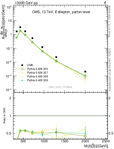 Plot of ttbar.m in 13000 GeV pp collisions