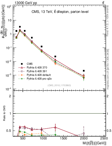 Plot of ttbar.m in 13000 GeV pp collisions