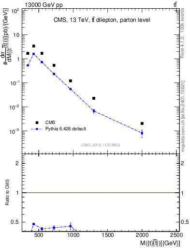 Plot of ttbar.m in 13000 GeV pp collisions