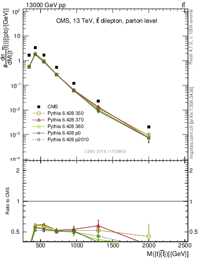 Plot of ttbar.m in 13000 GeV pp collisions