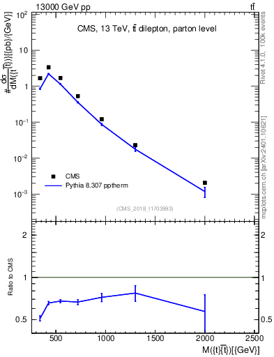 Plot of ttbar.m in 13000 GeV pp collisions